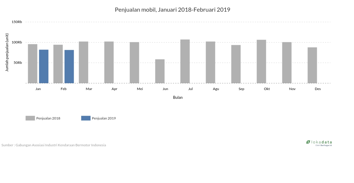 Penjualan mobil, Januari 2018-Februari 2019 