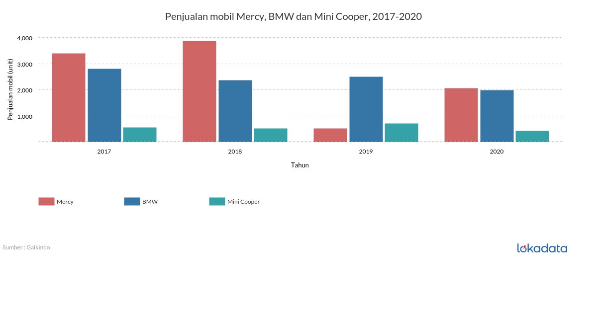 Penjualan mobil Mercy, BMW dan Mini Cooper, 2017-2020 