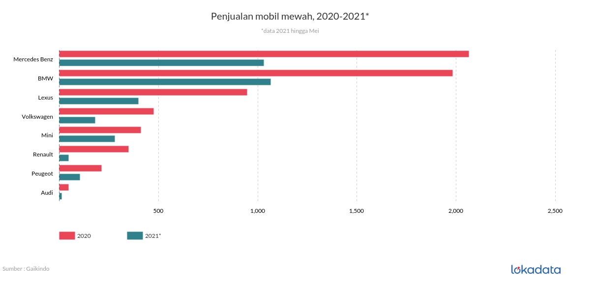 Penjualan mobil mewah, 2020-2021* 