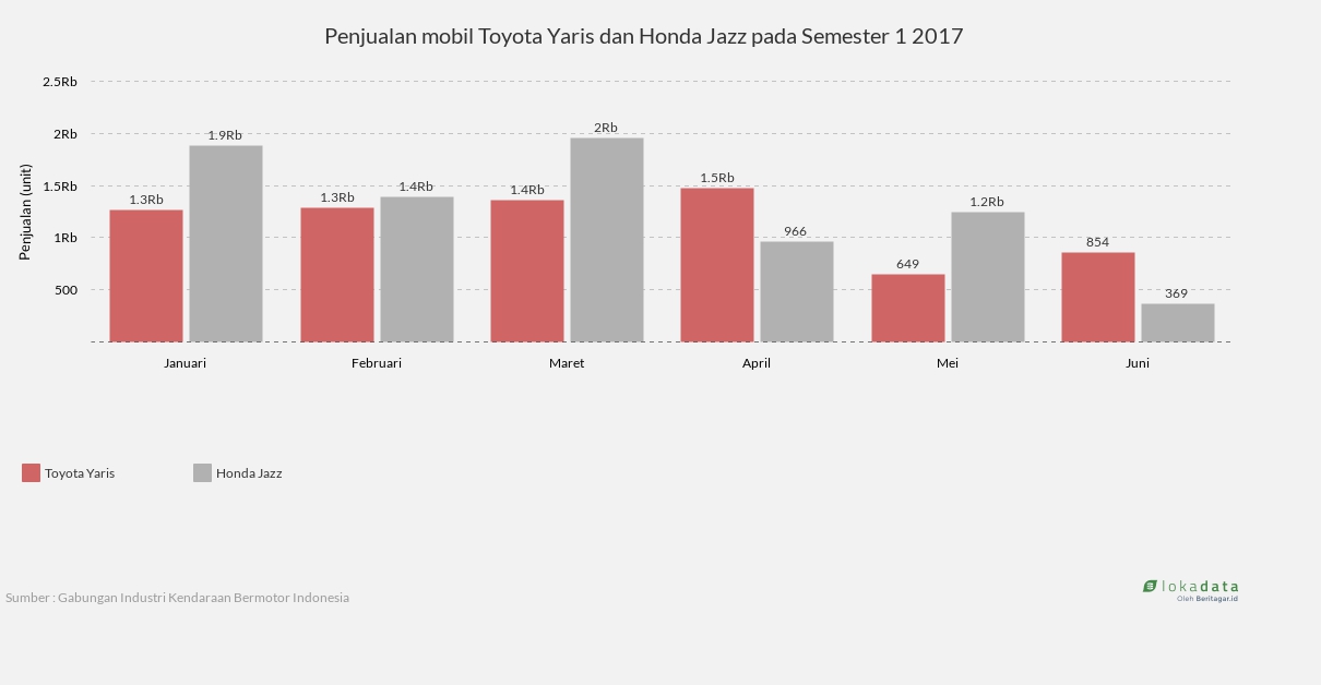 Penjualan mobil Toyota Yaris dan Honda Jazz pada Semester 1 2017  Lokadata