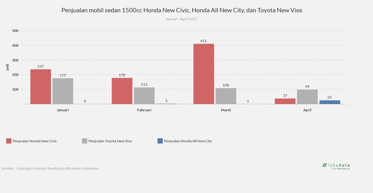 Penjualan mobil sedan 1500cc Honda New Civic, Honda All New City, dan Toyota New Vios 