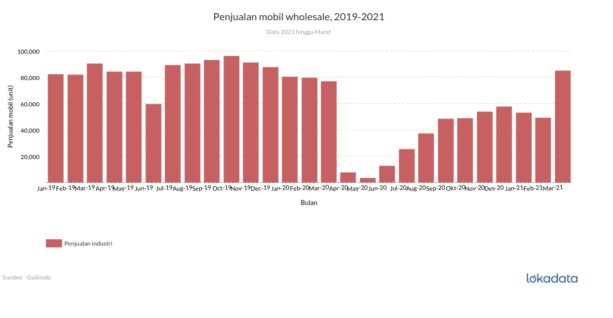 Penjualan mobil wholesale, 2019-2021 