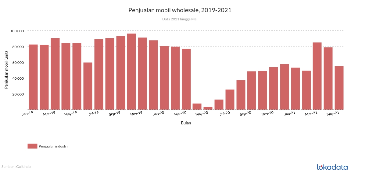 Penjualan mobil wholesale, 2019-2021 