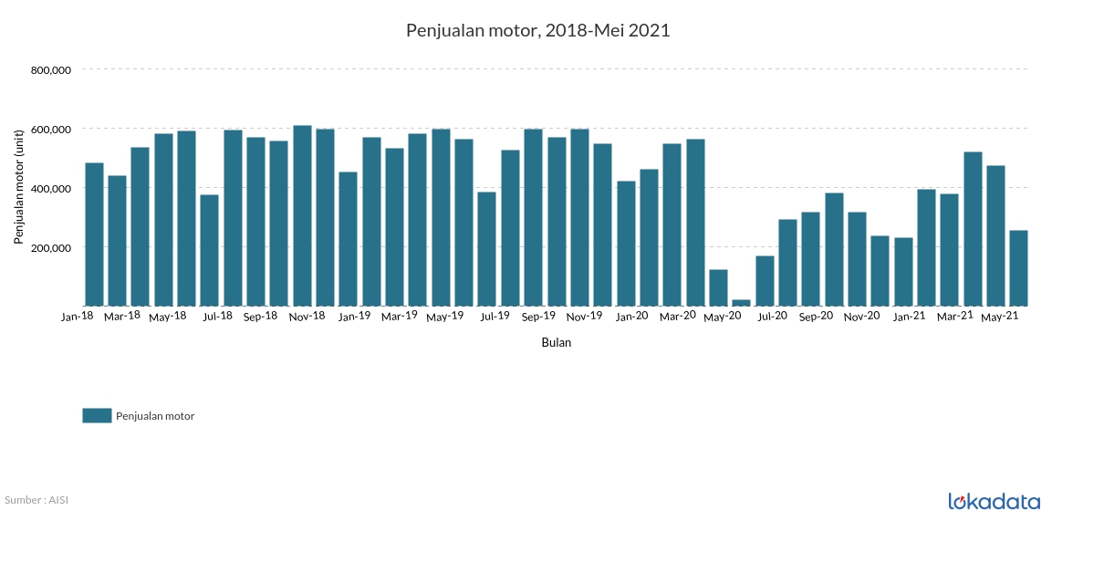 Penjualan motor, 2018-Mei 2021 