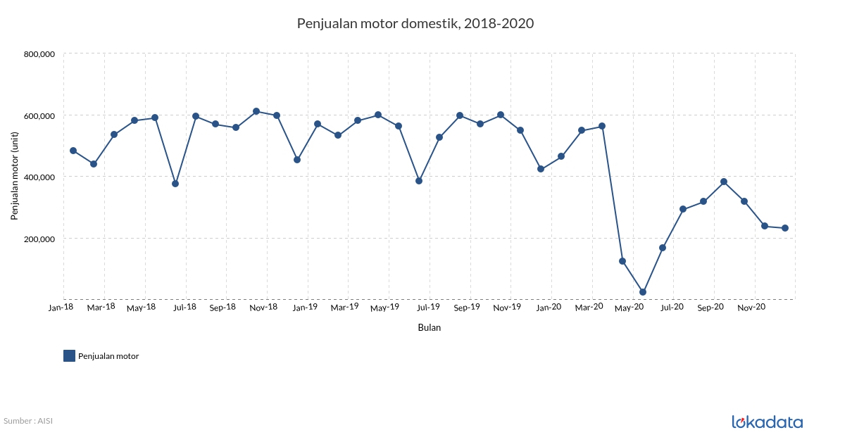 Penjualan motor domestik, 2018-2020 