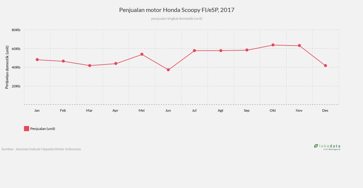 Penjualan motor  Honda Scoopy  FI eSP  2019  Lokadata