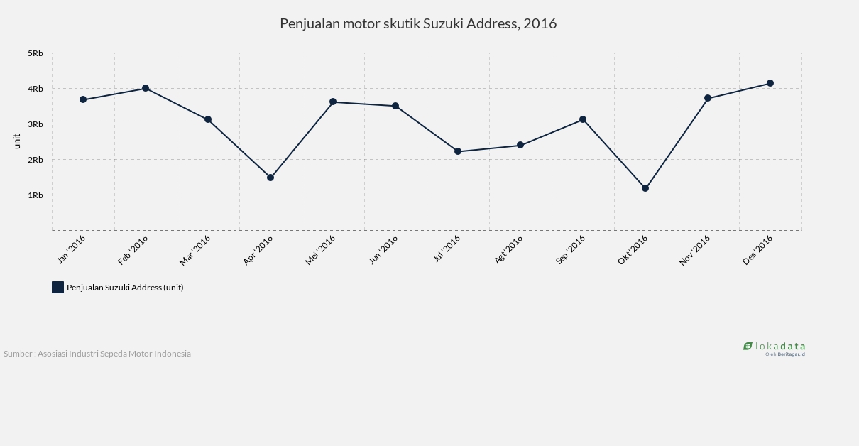 Penjualan motor skutik Suzuki Address, 2016 