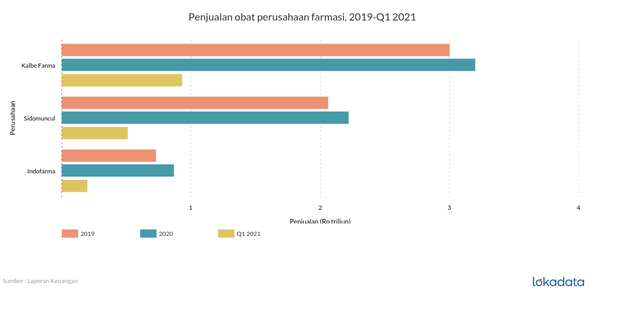 Penjualan obat perusahaan farmasi, 2019-Q1 2021 