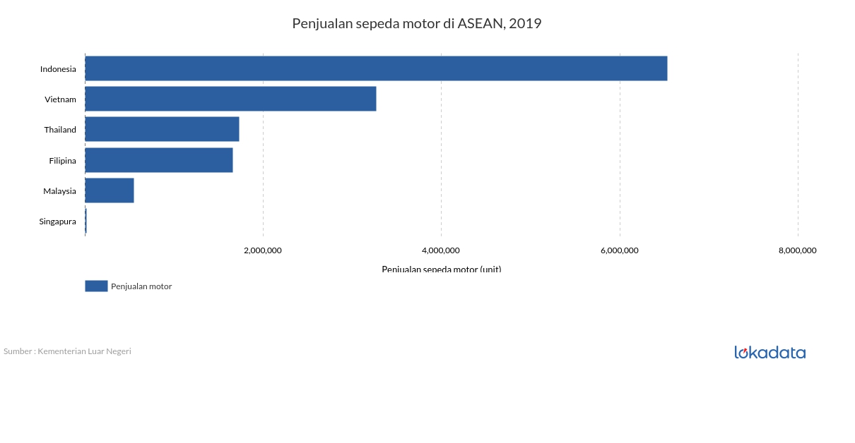 Penjualan sepeda motor di ASEAN, 2019 