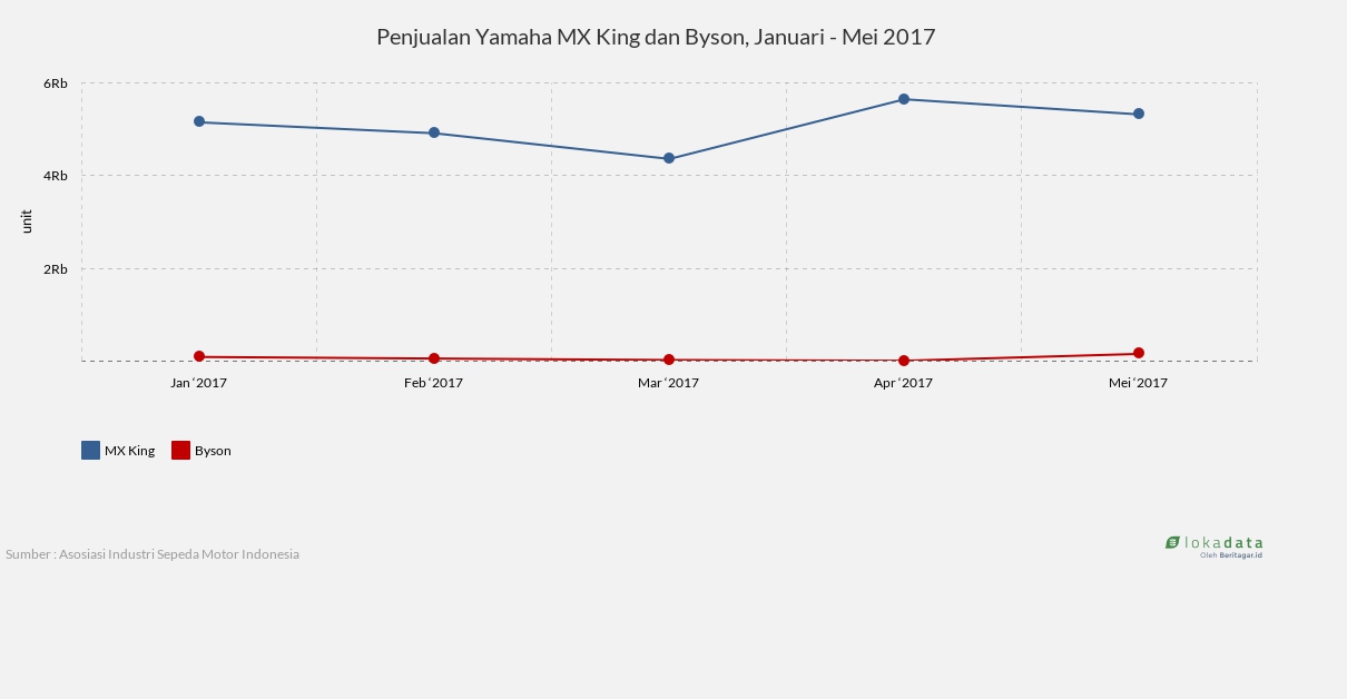 Penjualan Yamaha MX King dan Byson, Januari - Mei 2017 