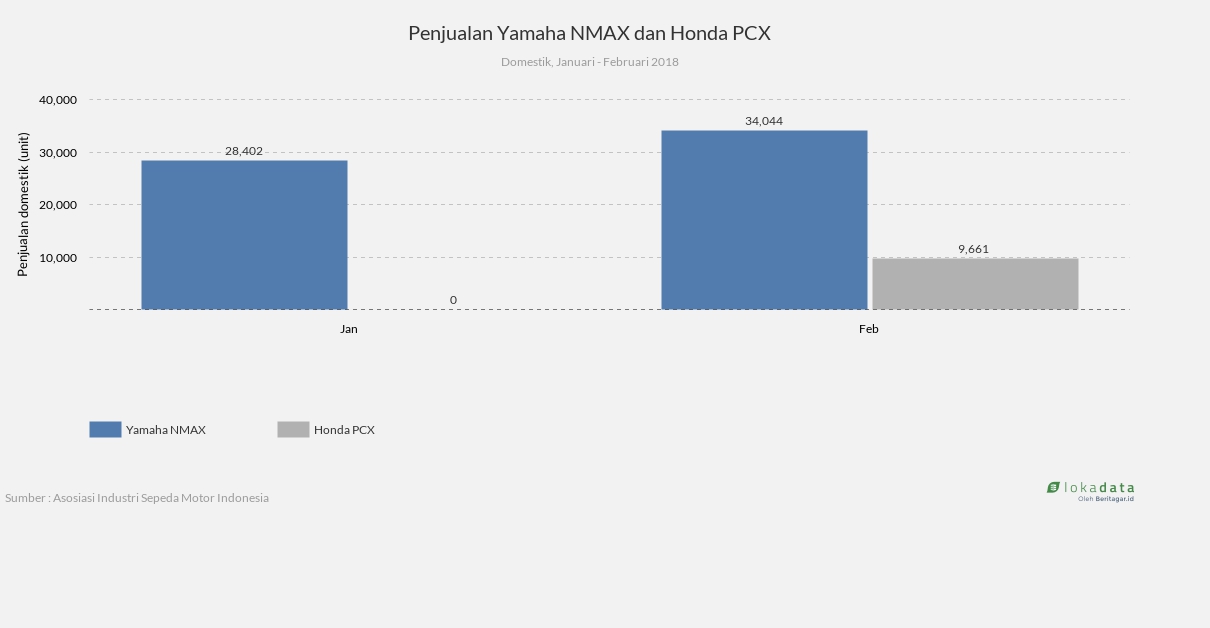 Penjualan Yamaha NMAX dan Honda PCX 