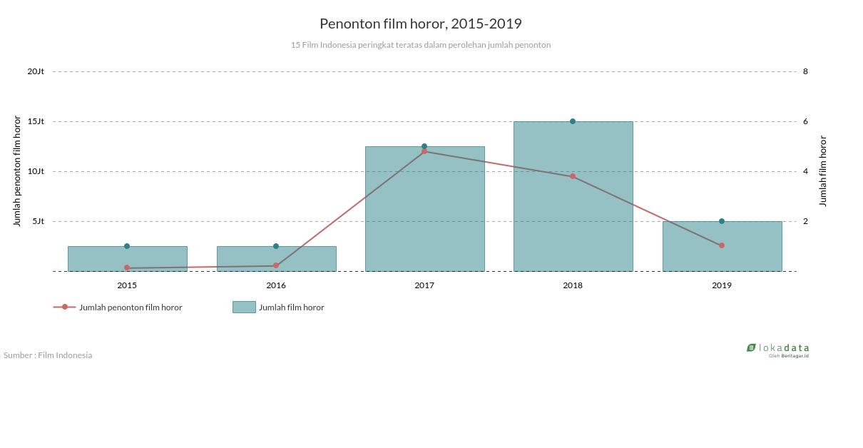 Penonton film horor, 2015-2019 