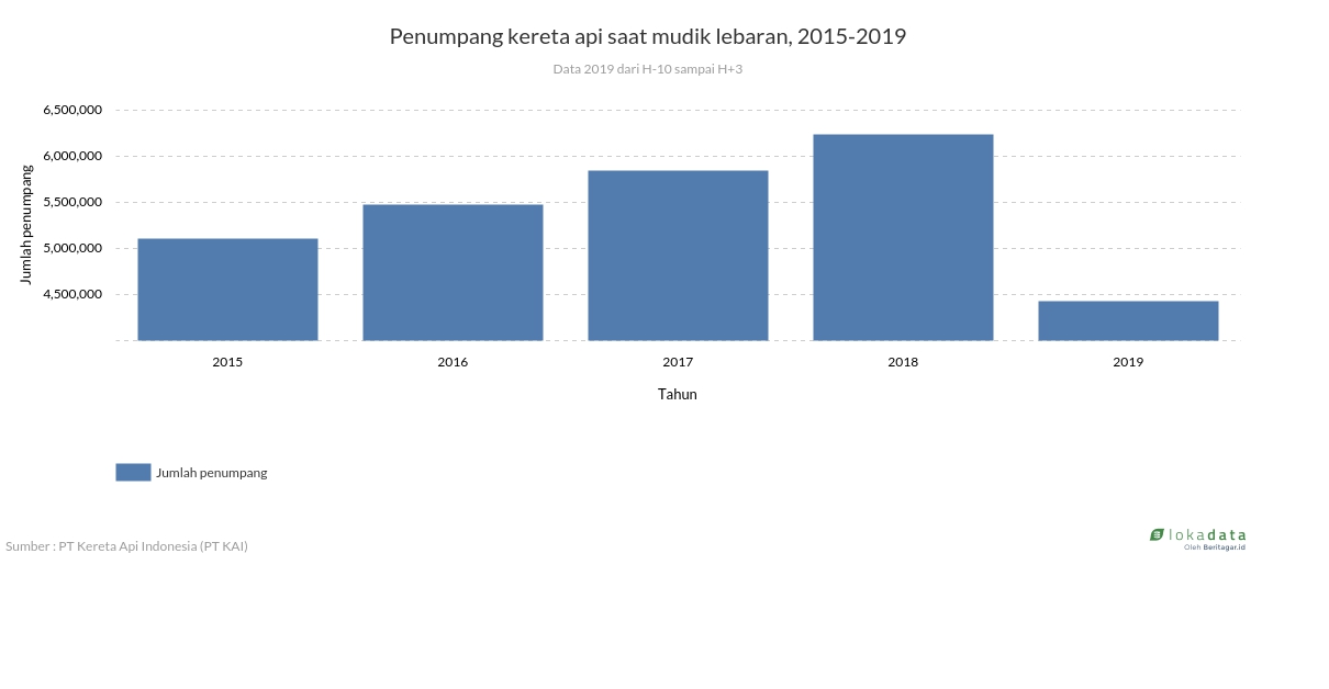 Penumpang kereta api saat mudik lebaran, 2015-2019 