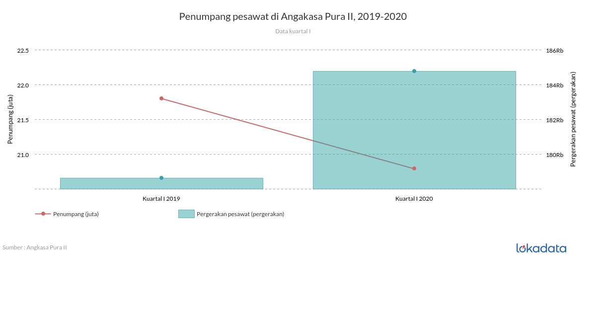 Penumpang pesawat di Angakasa Pura II, 2019-2020 