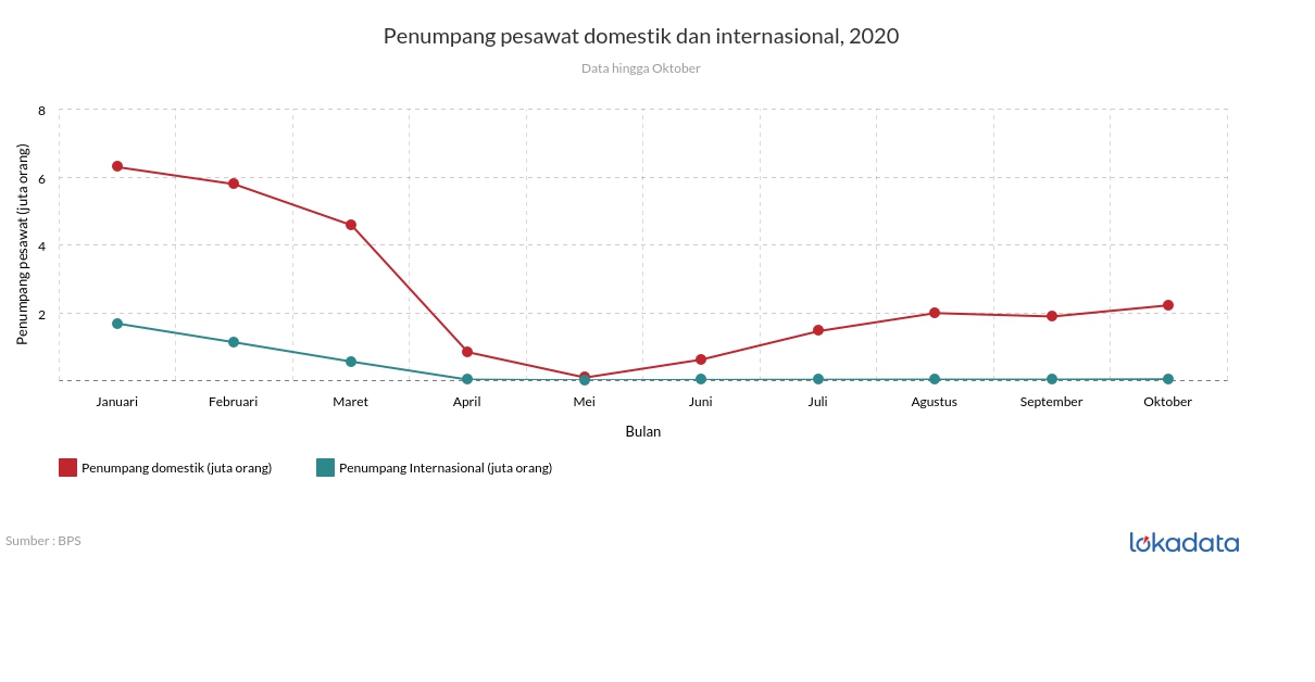 Penumpang pesawat domestik dan internasional, 2020 