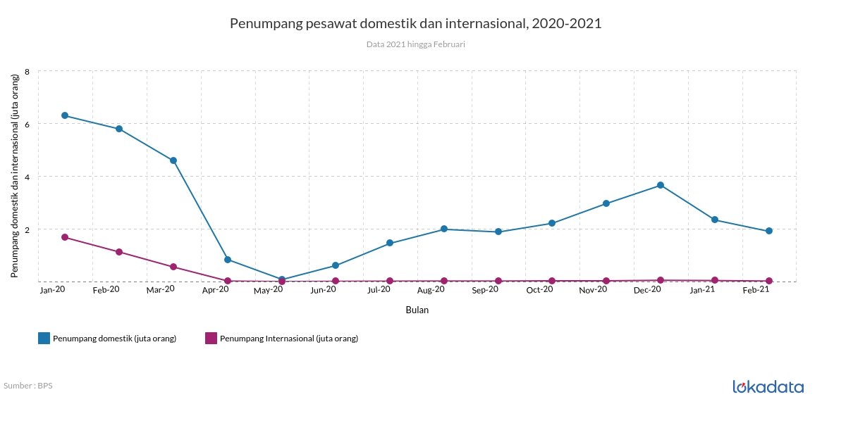 Penumpang pesawat domestik dan internasional, 2020-2021 