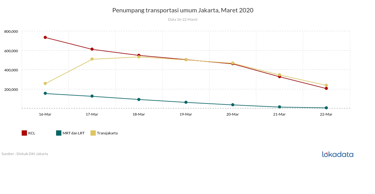 Penumpang transportasi umum Jakarta, Maret 2020 