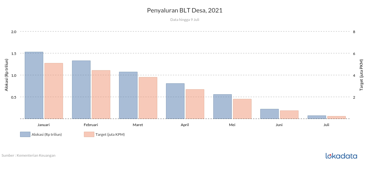 Penyaluran BLT Desa, 2021 