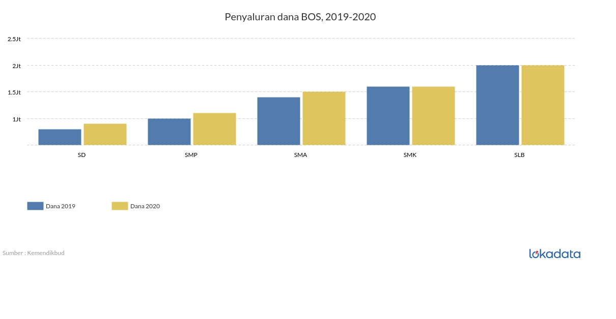 Penyaluran dana BOS, 2019-2020 
