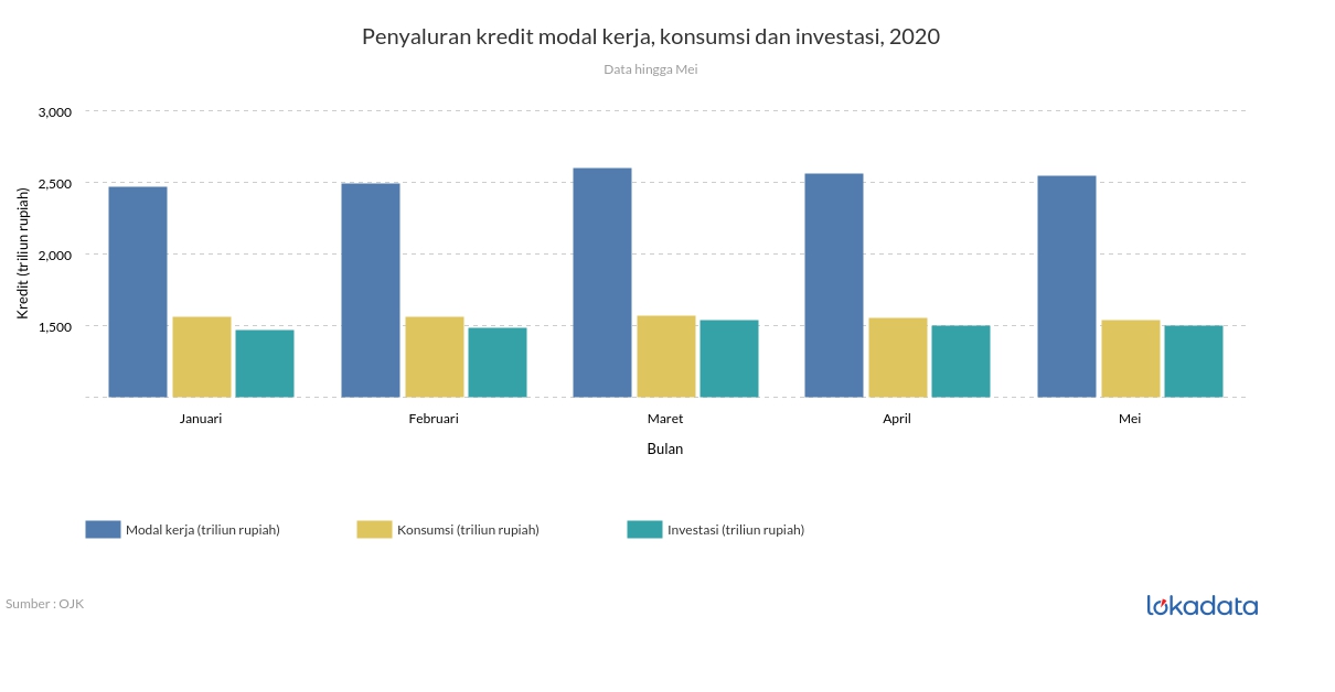 Penyaluran kredit modal kerja, konsumsi dan investasi, 2020 - Lokadata