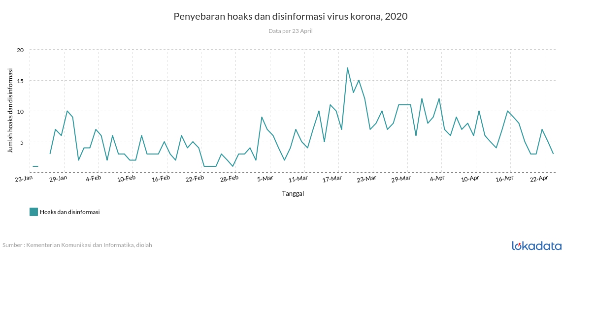 Penyebaran hoaks dan disinformasi virus korona, 2020 
