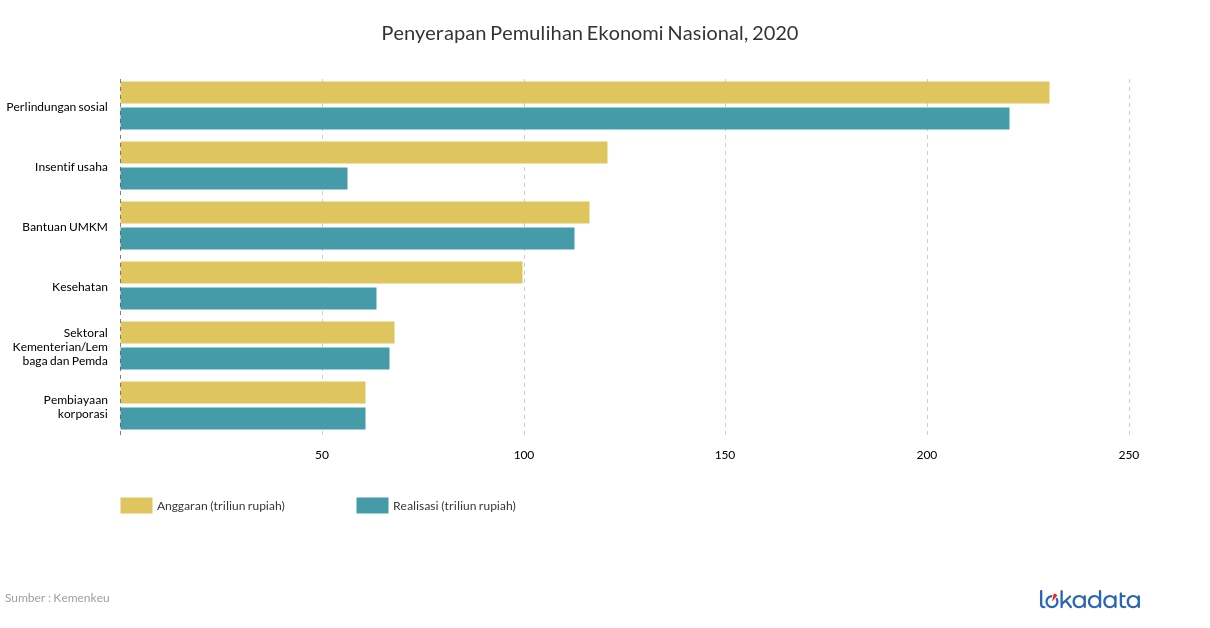 Penyerapan Pemulihan Ekonomi Nasional, 2020 