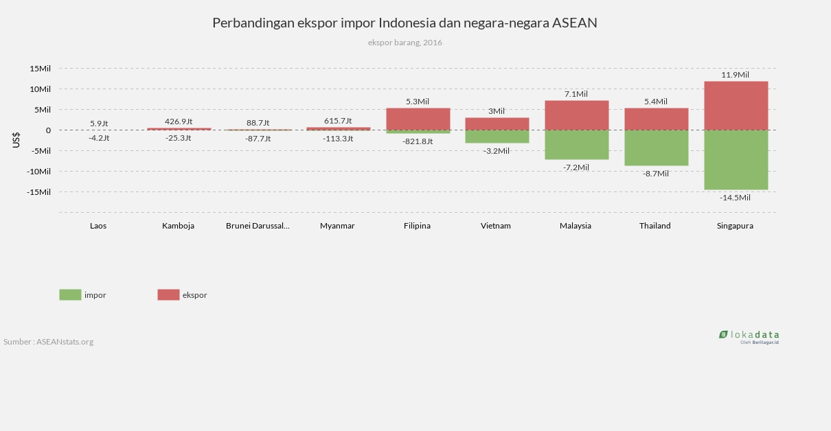 Perbandingan ekspor impor Indonesia dengan negara negara 