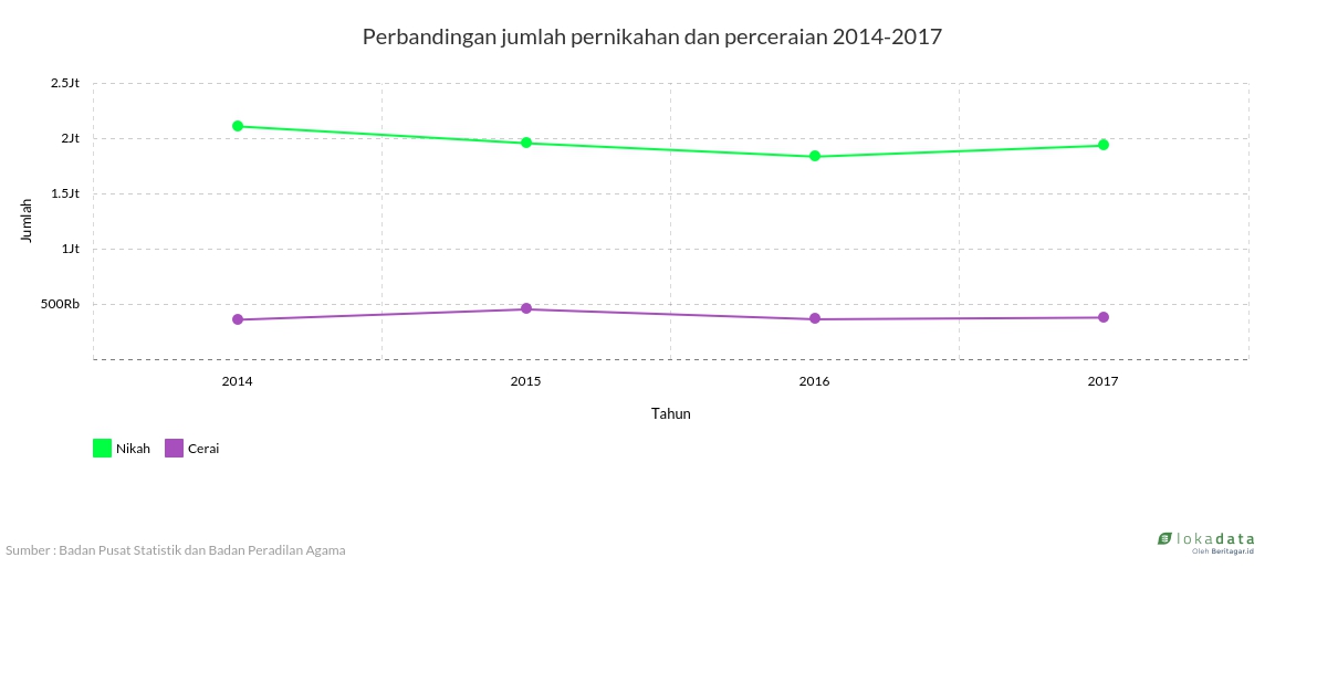 Perbandingan jumlah pernikahan dan perceraian 2014-2017 