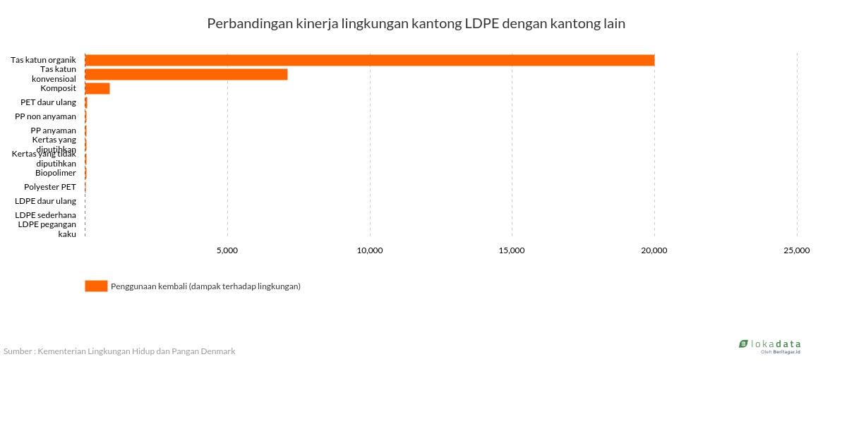 Perbandingan kinerja lingkungan kantong LDPE dengan kantong lain 