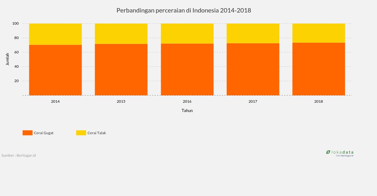 Perbandingan perceraian di Indonesia 2014-2018 