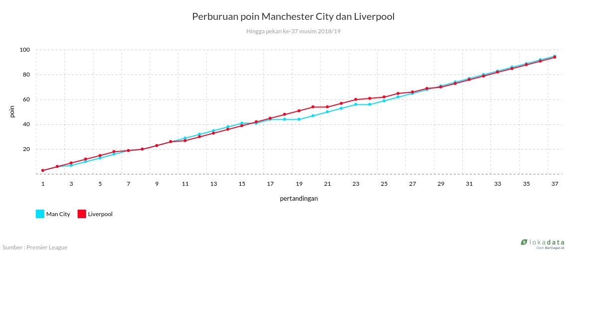 Perburuan poin Manchester City dan Liverpool 