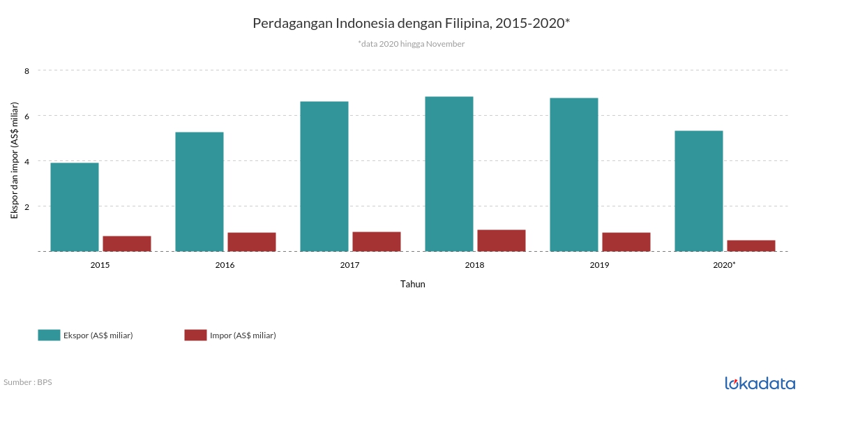 Perdagangan Indonesia dengan Filipina, 2015-2020* 