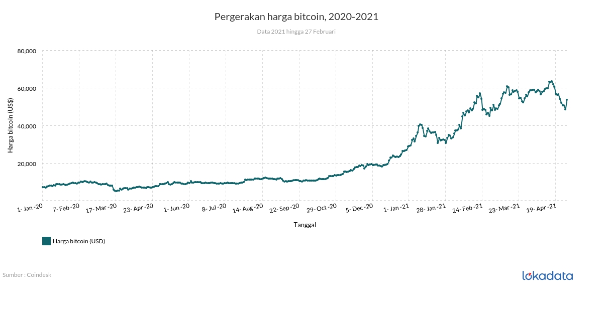 Pergerakan harga bitcoin, 2020-2021 