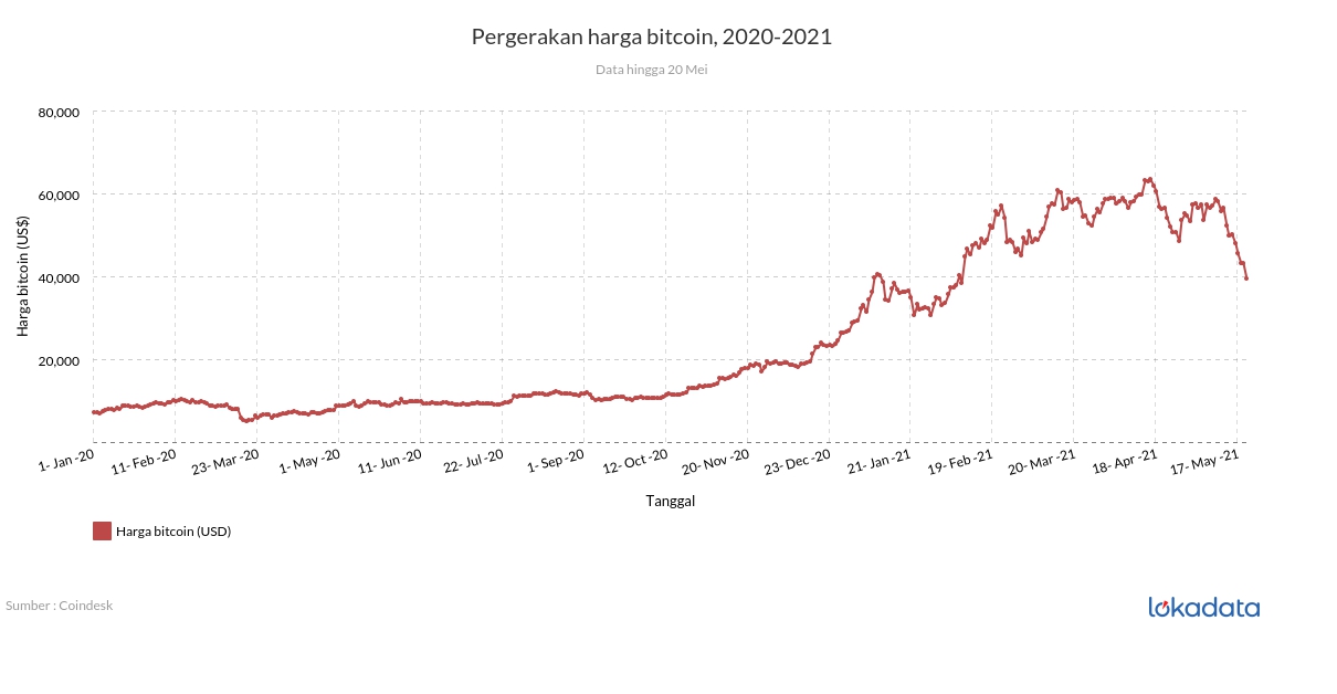 Pergerakan harga bitcoin, 2020-2021 