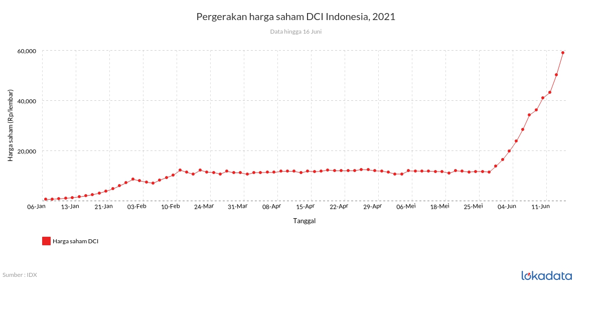 Pergerakan harga saham DCI Indonesia, 2021 