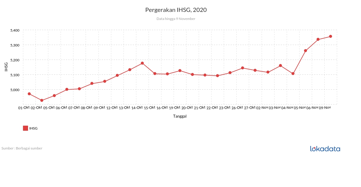 Pergerakan IHSG, 2020 