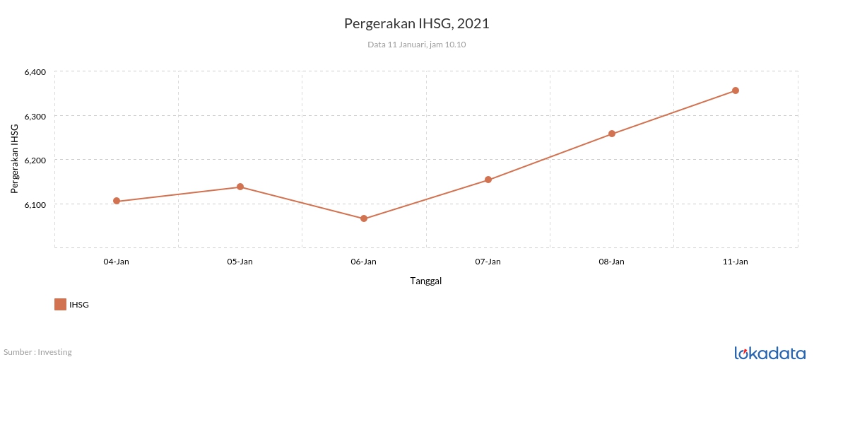 Pergerakan IHSG, 2021 