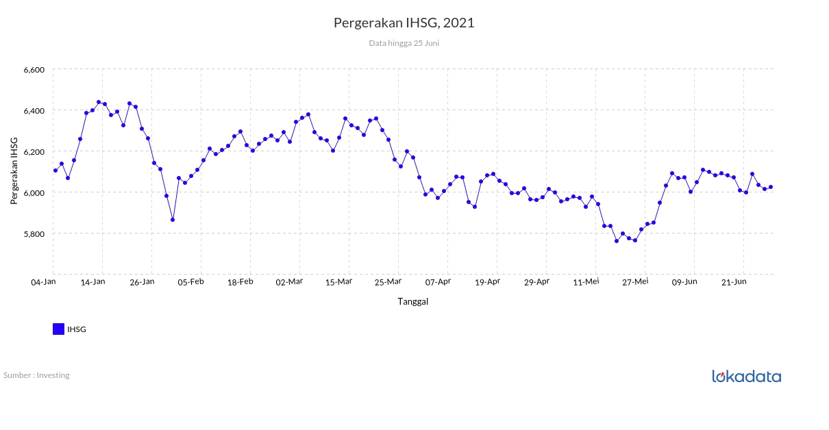 Pergerakan IHSG, 2021 