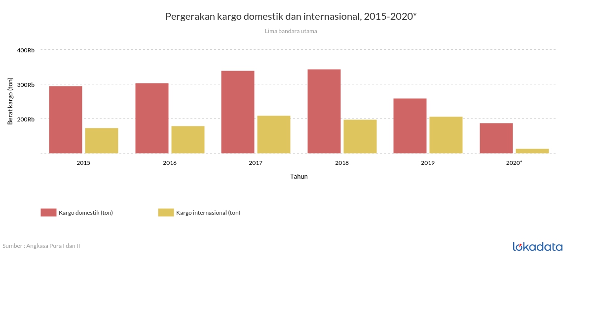 Pergerakan kargo domestik dan internasional, 2015-2020* 