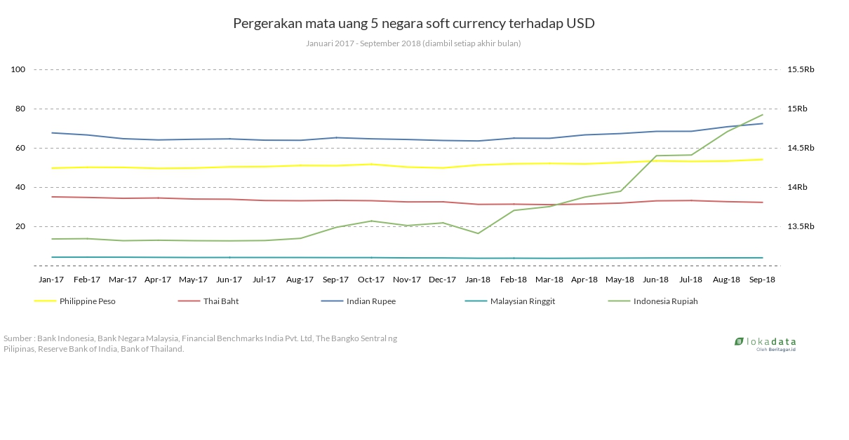 Pergerakan mata uang 5 negara soft currency terhadap USD 