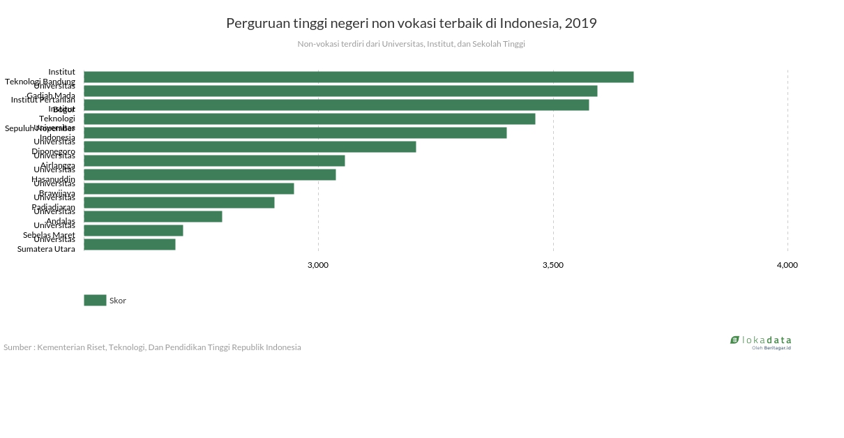 Perguruan tinggi negeri non vokasi terbaik di Indonesia, 2019 