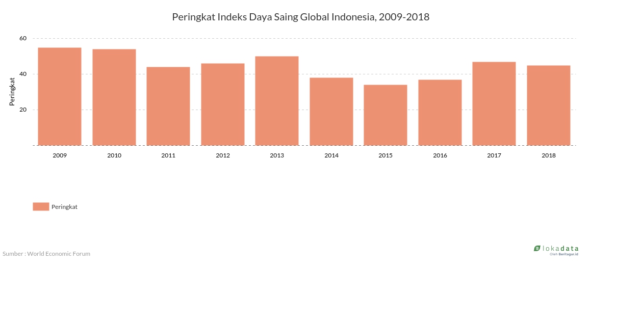 Peringkat Indeks Daya Saing Global Indonesia, 2009-2018 