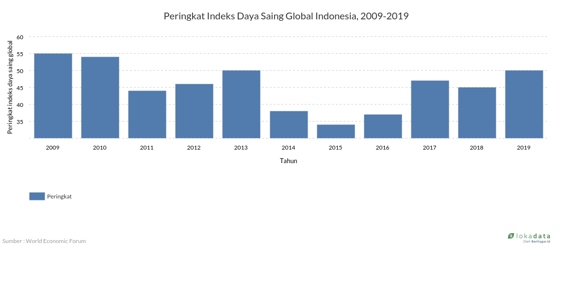 Peringkat Indeks Daya Saing Global Indonesia, 2009-2019 