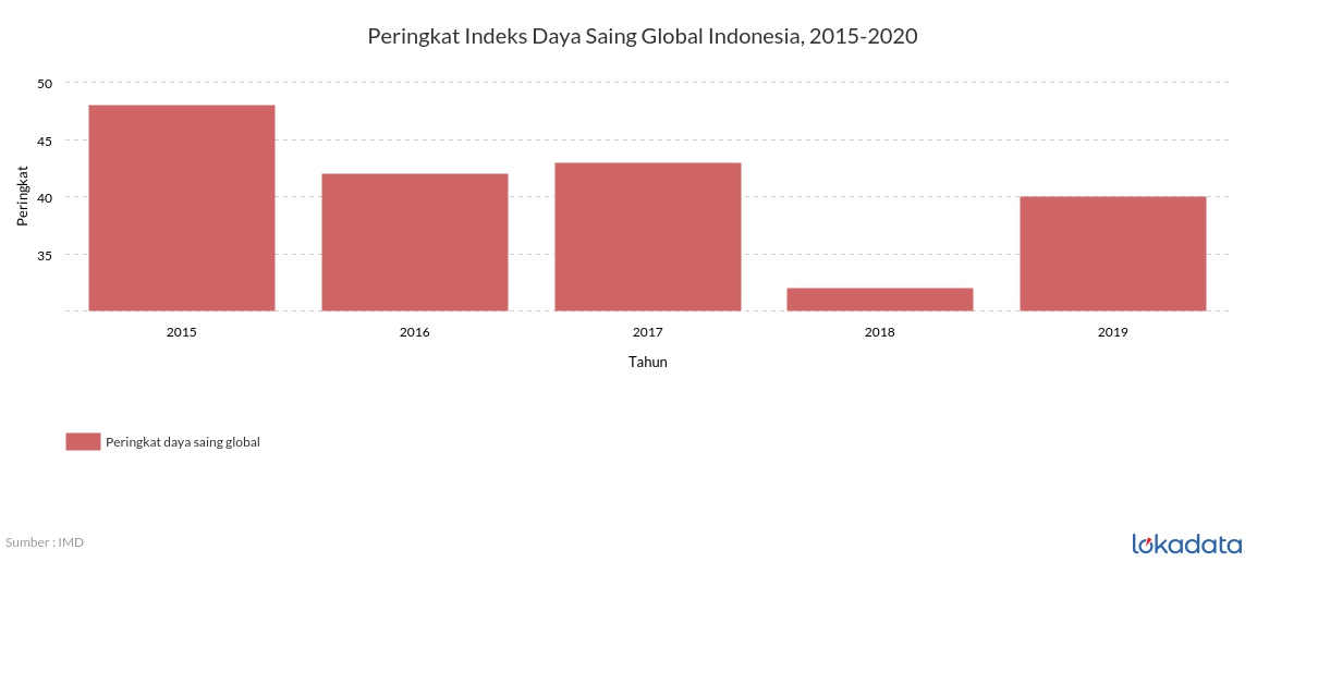 Peringkat Indeks Daya Saing Global Indonesia, 2015-2020 