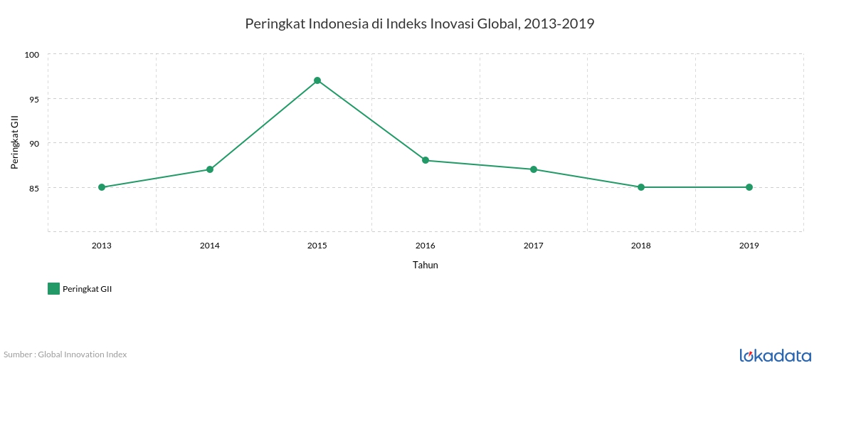 Peringkat Indonesia di Indeks Inovasi Global, 2013-2019 