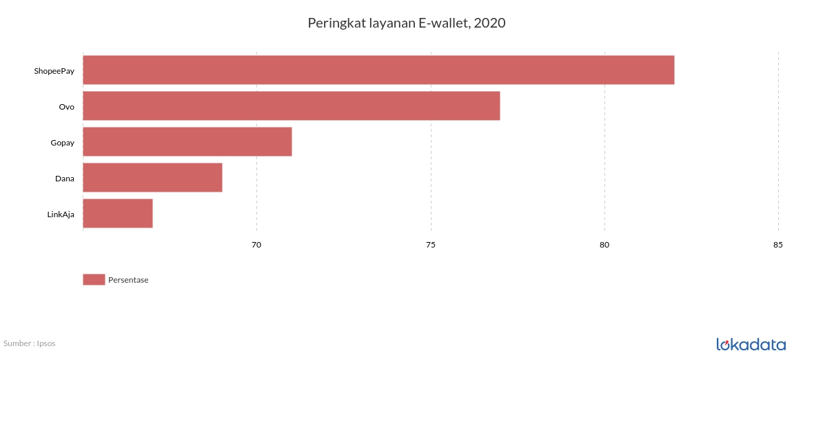 Peringkat layanan E-wallet, 2020 