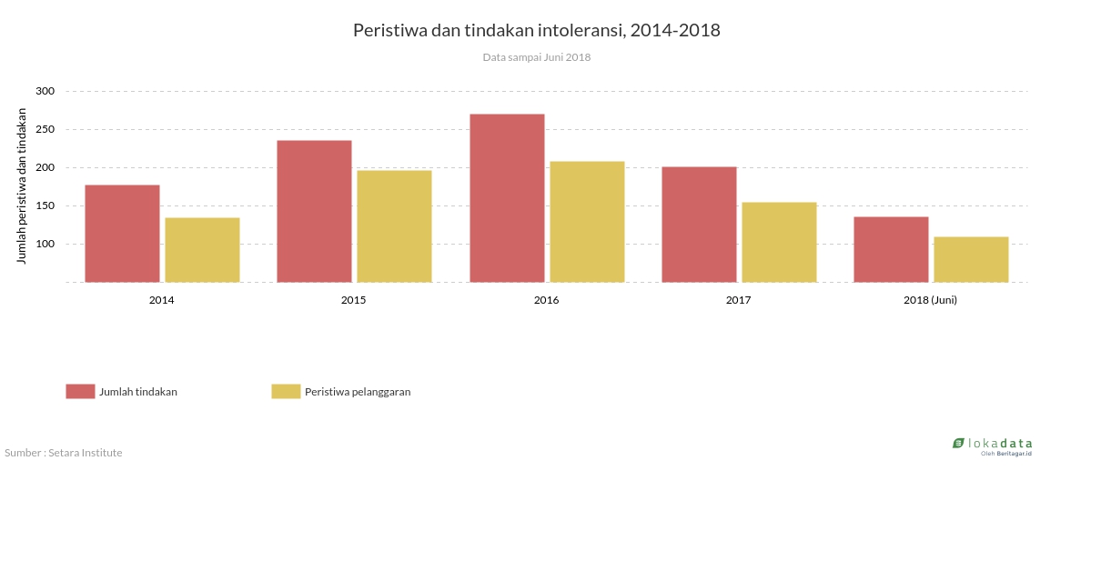 Peristiwa dan tindakan intoleransi, 2014-2018 