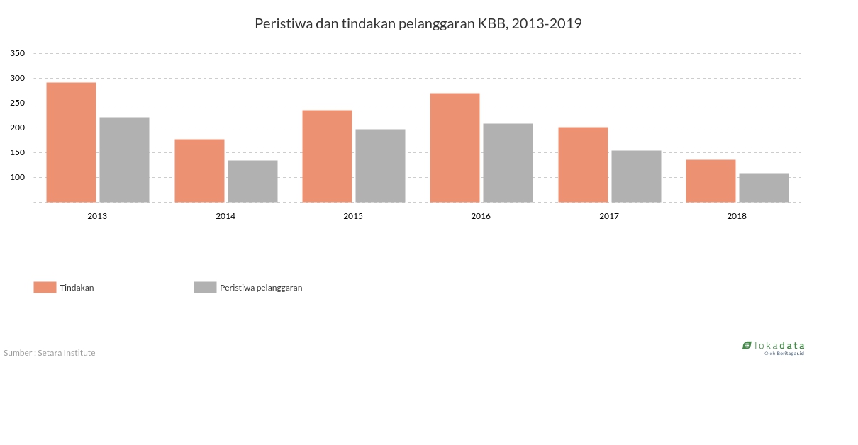 Pelanggaran Kebebasan Beragama dan Berkeyakinan, 2013-2018 