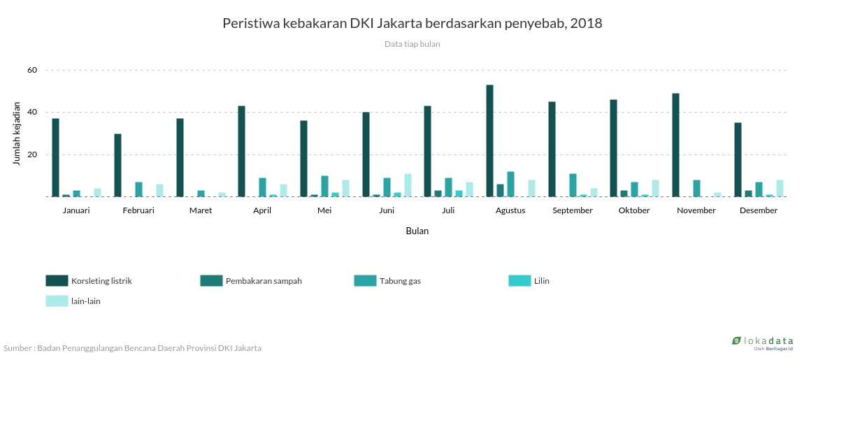 Peristiwa kebakaran DKI Jakarta berdasarkan penyebab, 2018 