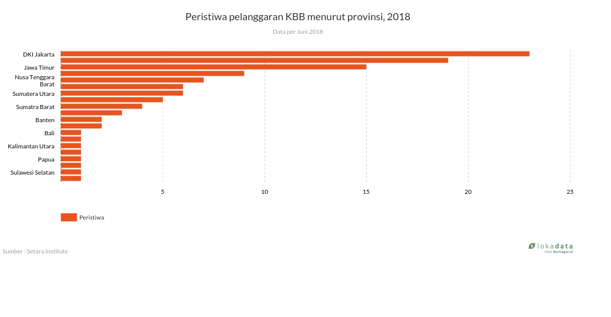 Pelanggaran Kebebasan Beragama dan Berkeyakinan menurut provinsi, 2018 